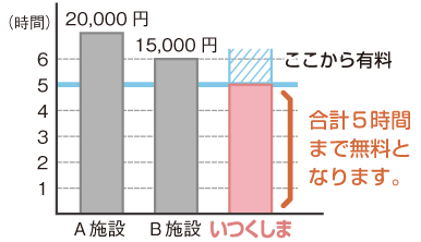 他施設との比較表/合計5時間まで無料となります。